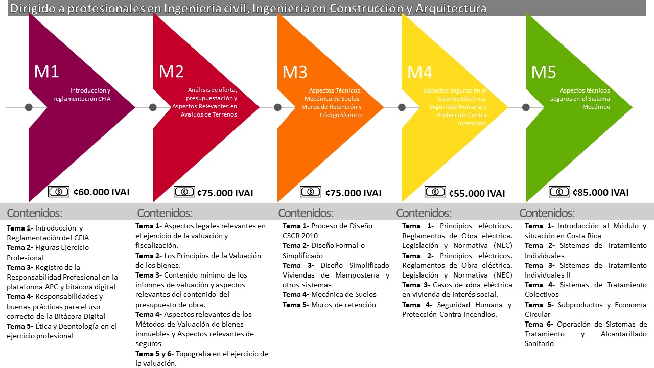 Información sobre los temas, dirigido a profesionales en Ingeniería Civil, Ingeniería en Construcción y Arquitectura