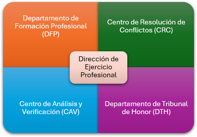 Departamentos que conforman la Dirección de Ejercicio Profesional